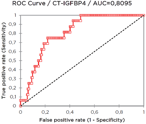 IGFBP4 Antibody Pair(ARA182/ARA163)