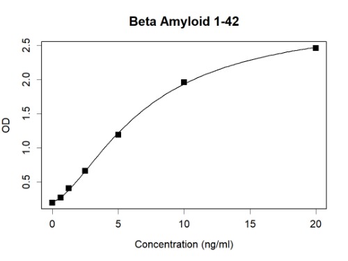 Beta Amyloid 1-42 Mouse Monoclonal Antibody(ARA956)