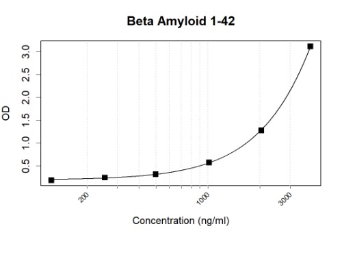 Human Beta Amyloid 1-42 Antibody Pair(ARA954/ARA834)