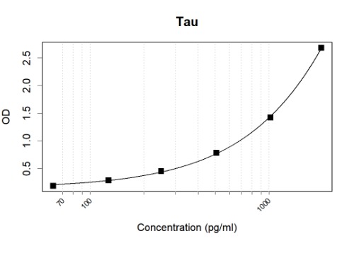 Human Tau Antibody Pair(ARA979/ARA972)