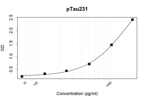 Human pTau231 Antibody Pair(ARA973/ARA958)