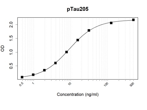Human pTau205 Antibody Pair(ARA982/ARA971)