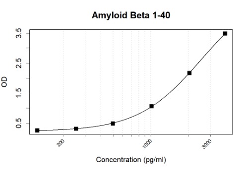 Human Beta Amyloid 1-40 antibody pair (ARA954/ARA991)