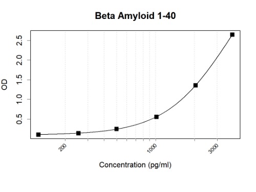 Human Beta Amyloid 1-40 antibody pair (ARA970/ARA954)