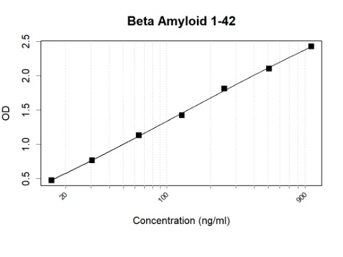 Human Beta Amyloid 1-42 antibody pair (ARA834/ARA954)