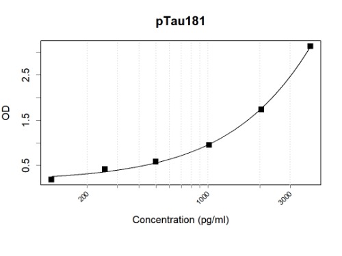 Human pTau181 antibody pair (ARA989/ARA971)