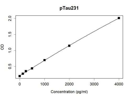 Human pTau231 antibody pair (ARA973/ARA971)