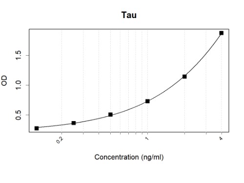 Human Tau antibody pair (ARA6837/ARA958)