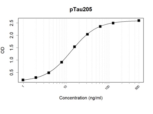pTau205 Mouse Monoclonal Antibody(ARA990)