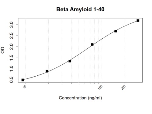 Human Beta Amyloid 1-40 antibody pair (ARA988/ARA954)
